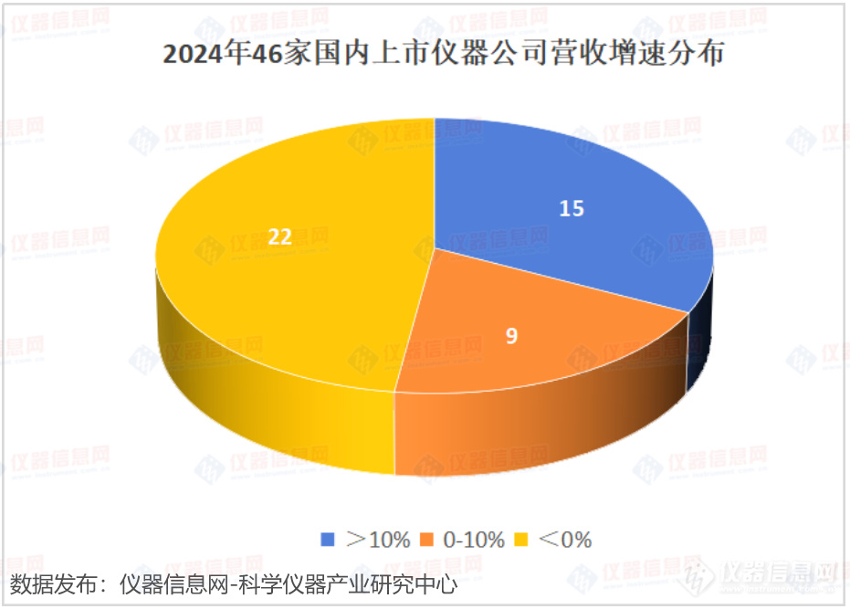 光学仪器24家增加vs22家下滑：2024年国产仪器厂商营收排行榜发表！(图2)