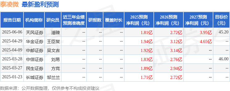 医疗电子东吴证券：初次笼盖泰凌微赐与买入评级(图1)