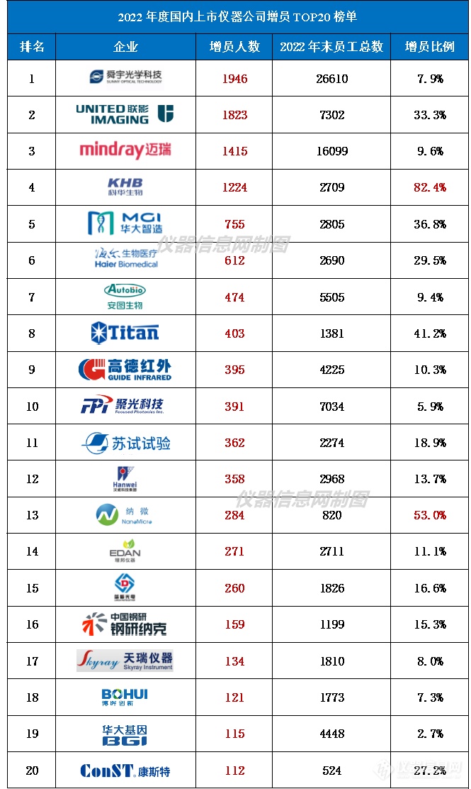 医疗电子2022年度海内上市仪器公司减员TOP20榜单出炉！(图1)