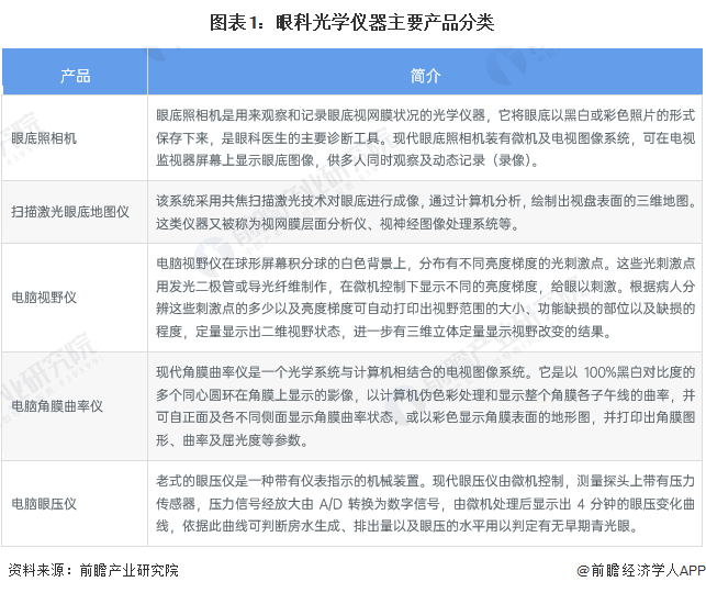 开云KAIYUN预感2023：2023年中国眼科光学仪器行业市场范围、合作格式及(图1)