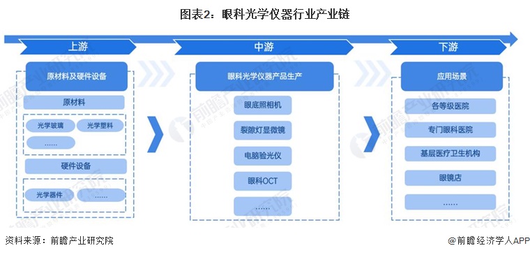开云KAIYUN预感2023：2023年中国眼科光学仪器行业市场范围、合作格式及(图2)