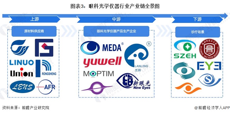 开云KAIYUN预感2023：2023年中国眼科光学仪器行业市场范围、合作格式及(图3)