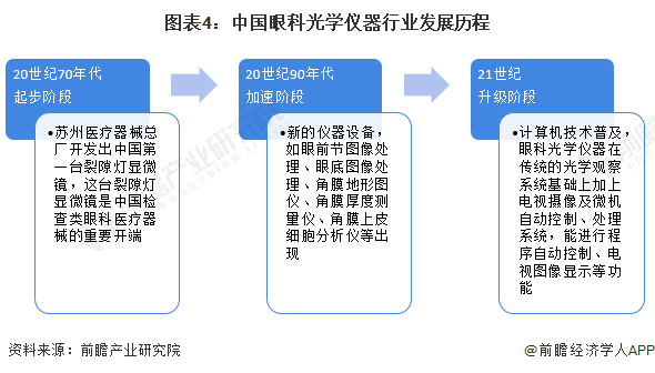 开云KAIYUN预感2023：2023年中国眼科光学仪器行业市场范围、合作格式及(图4)