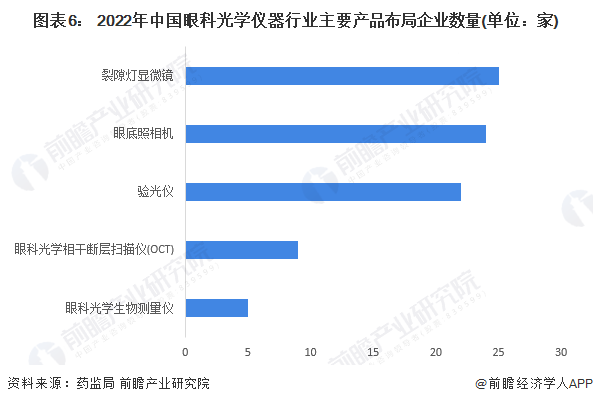 开云KAIYUN预感2023：2023年中国眼科光学仪器行业市场范围、合作格式及(图6)