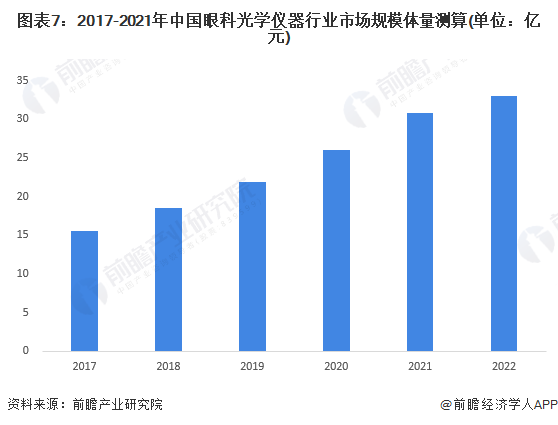 开云KAIYUN预感2023：2023年中国眼科光学仪器行业市场范围、合作格式及(图7)