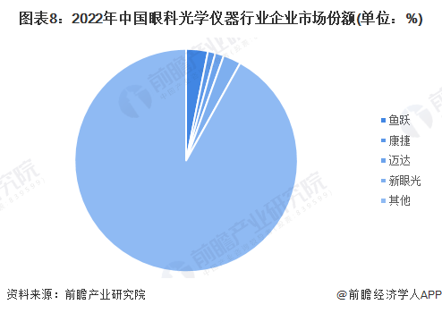 开云KAIYUN预感2023：2023年中国眼科光学仪器行业市场范围、合作格式及(图8)