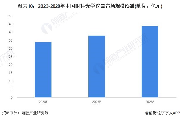 开云KAIYUN预感2023：2023年中国眼科光学仪器行业市场范围、合作格式及(图10)