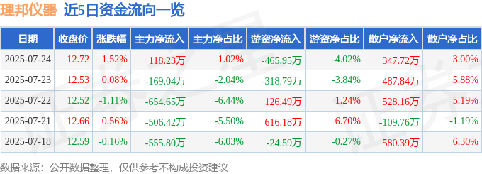开云电竞股票行情快报：理邦仪器（300206）7月24日主力资金净买入11823(图1)